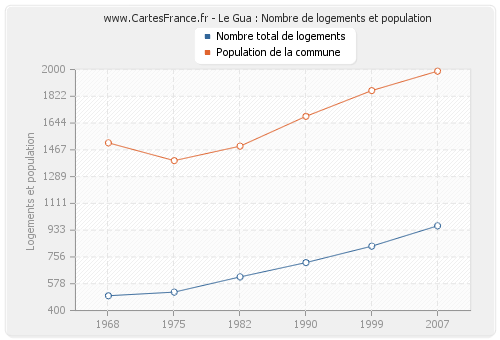Le Gua : Nombre de logements et population